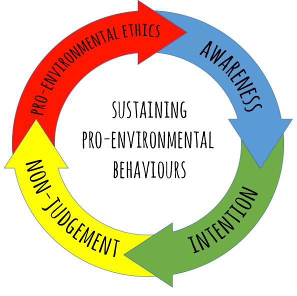 Sustaining Pro-Environmental Behaviours