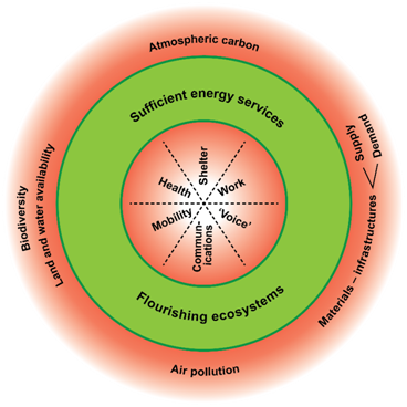 Figure 1: Energy sufficiency as a doughnut