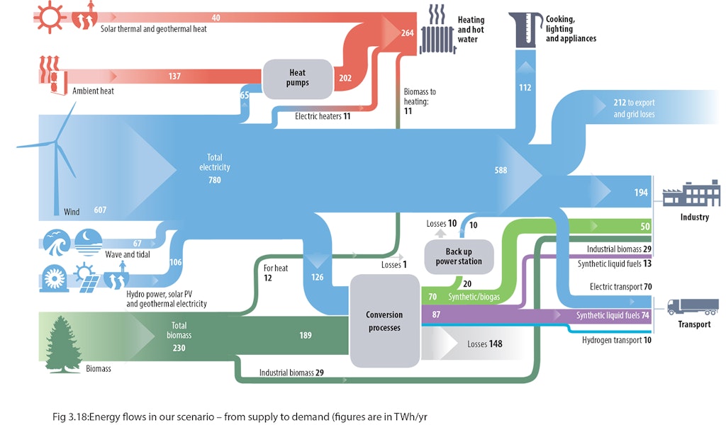 Energy flows in our scenario – from supply to demand (figures are in TWh/yr)