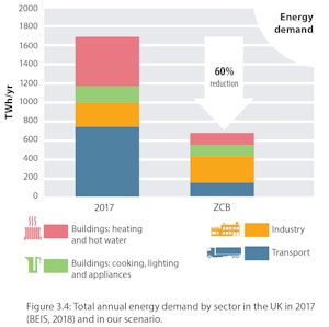 Total annual energy demand by sector in the UK in 2017 and in our scenario in terawatt-hours per year (TWh/yr)