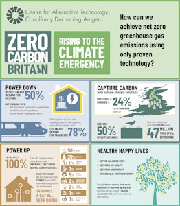 Zero Carbon Britain Infographic