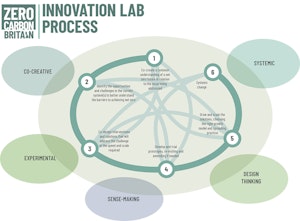 The Zero Carbon Britain Innovation Lab process.