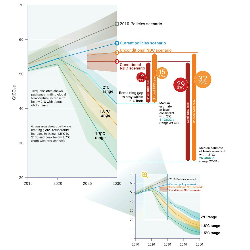 Emissions gap report 